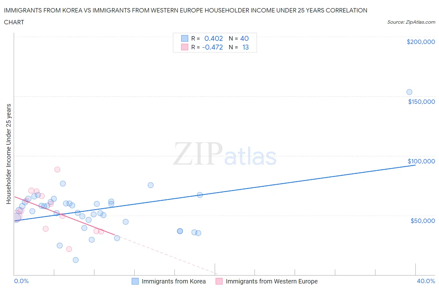 Immigrants from Korea vs Immigrants from Western Europe Householder Income Under 25 years