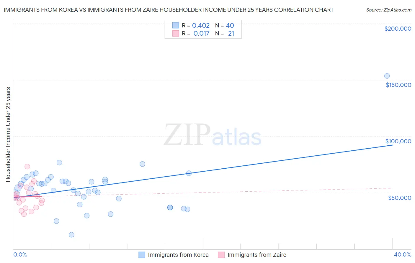 Immigrants from Korea vs Immigrants from Zaire Householder Income Under 25 years