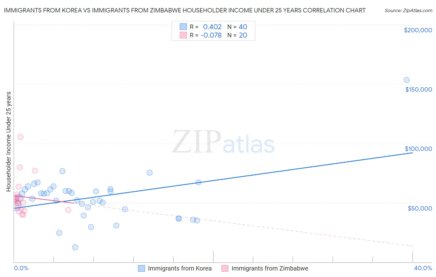 Immigrants from Korea vs Immigrants from Zimbabwe Householder Income Under 25 years