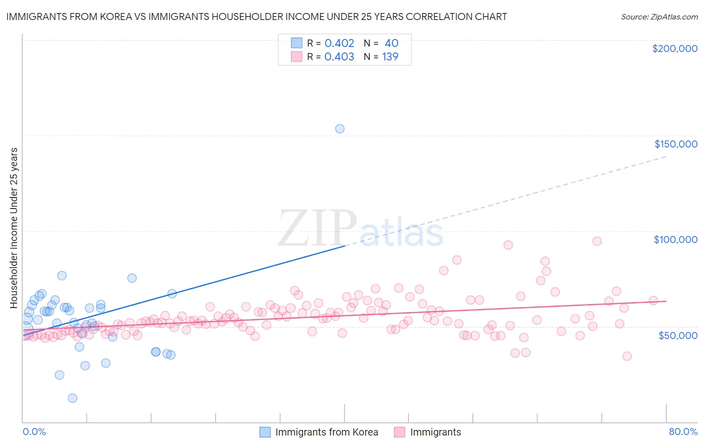 Immigrants from Korea vs Immigrants Householder Income Under 25 years