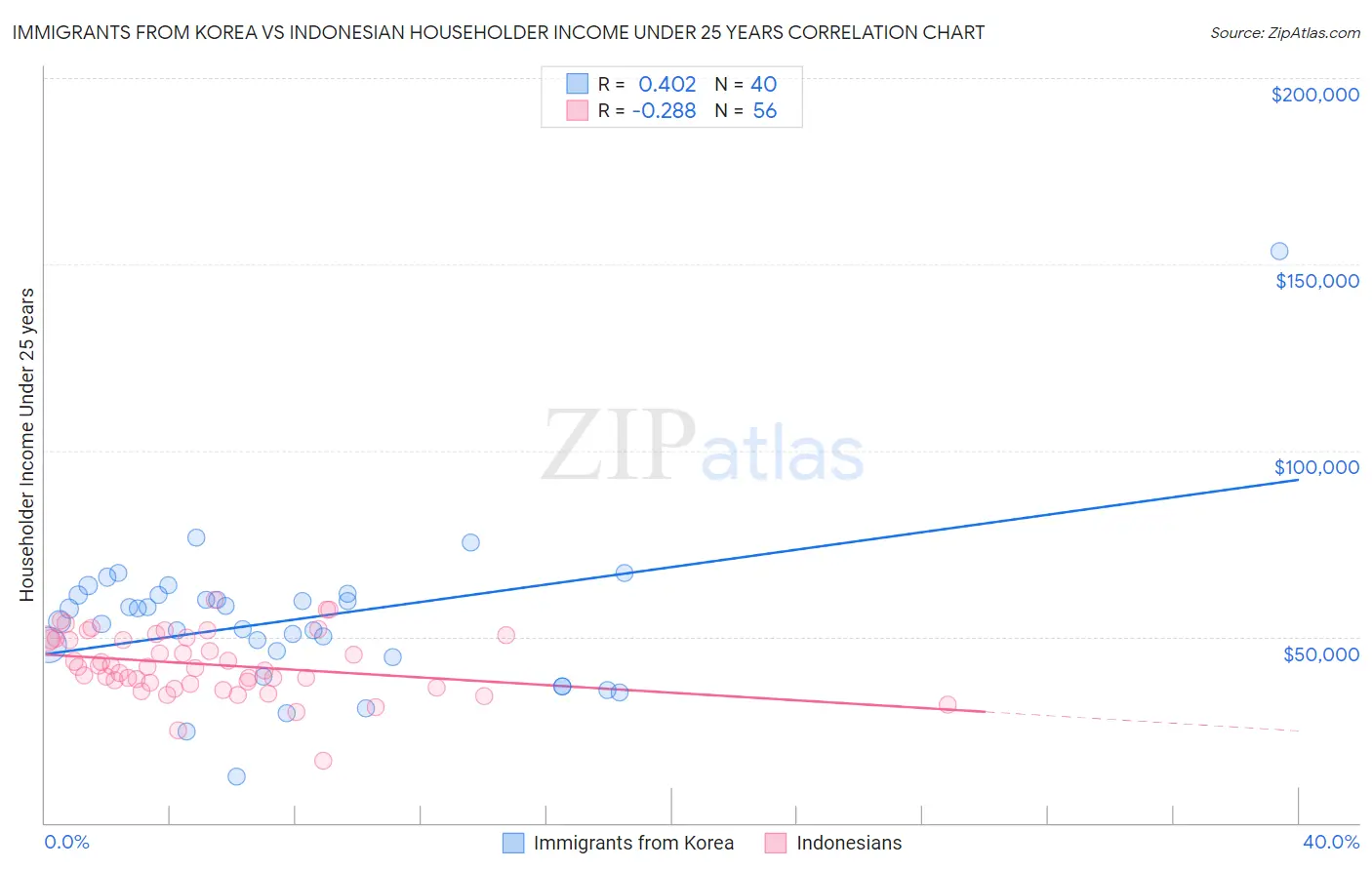 Immigrants from Korea vs Indonesian Householder Income Under 25 years
