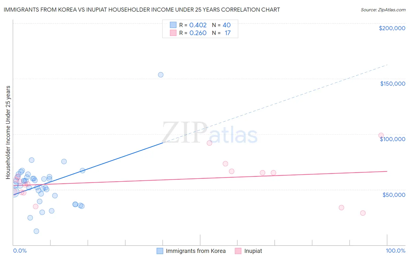 Immigrants from Korea vs Inupiat Householder Income Under 25 years