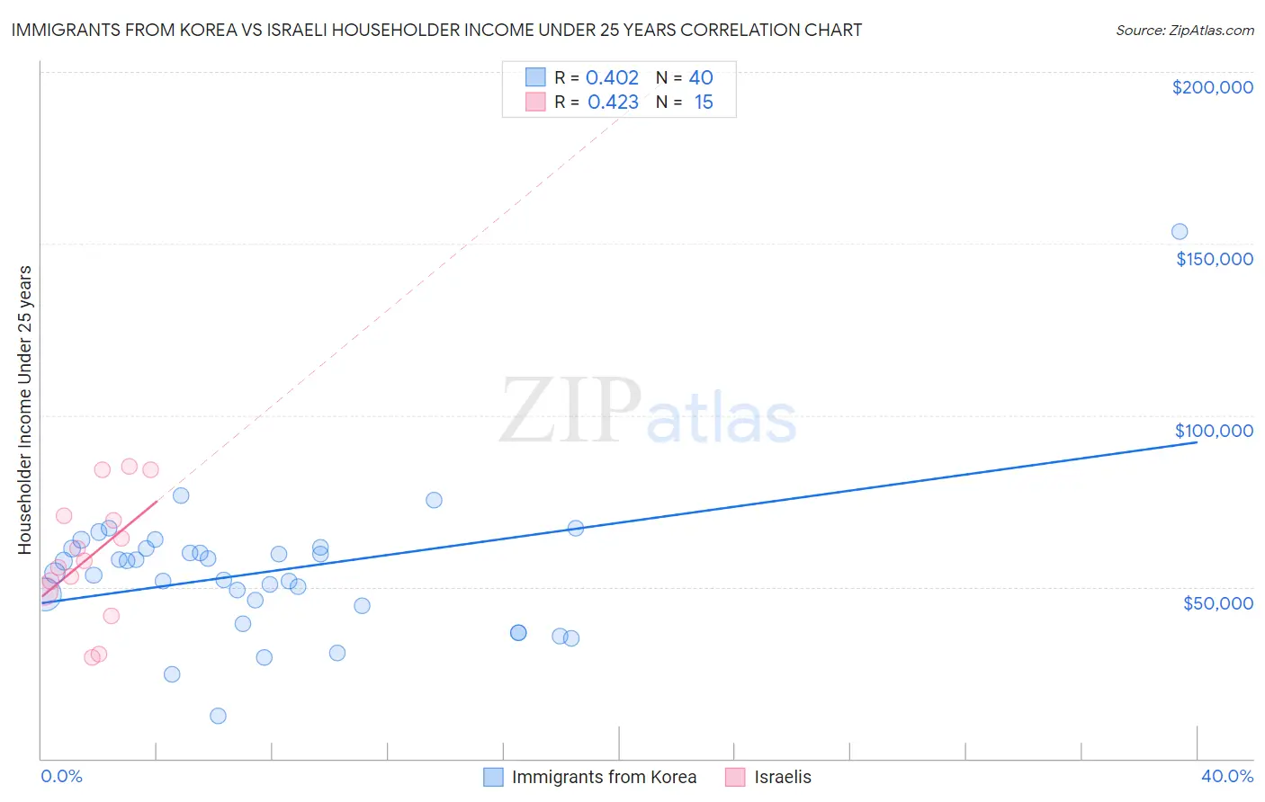 Immigrants from Korea vs Israeli Householder Income Under 25 years