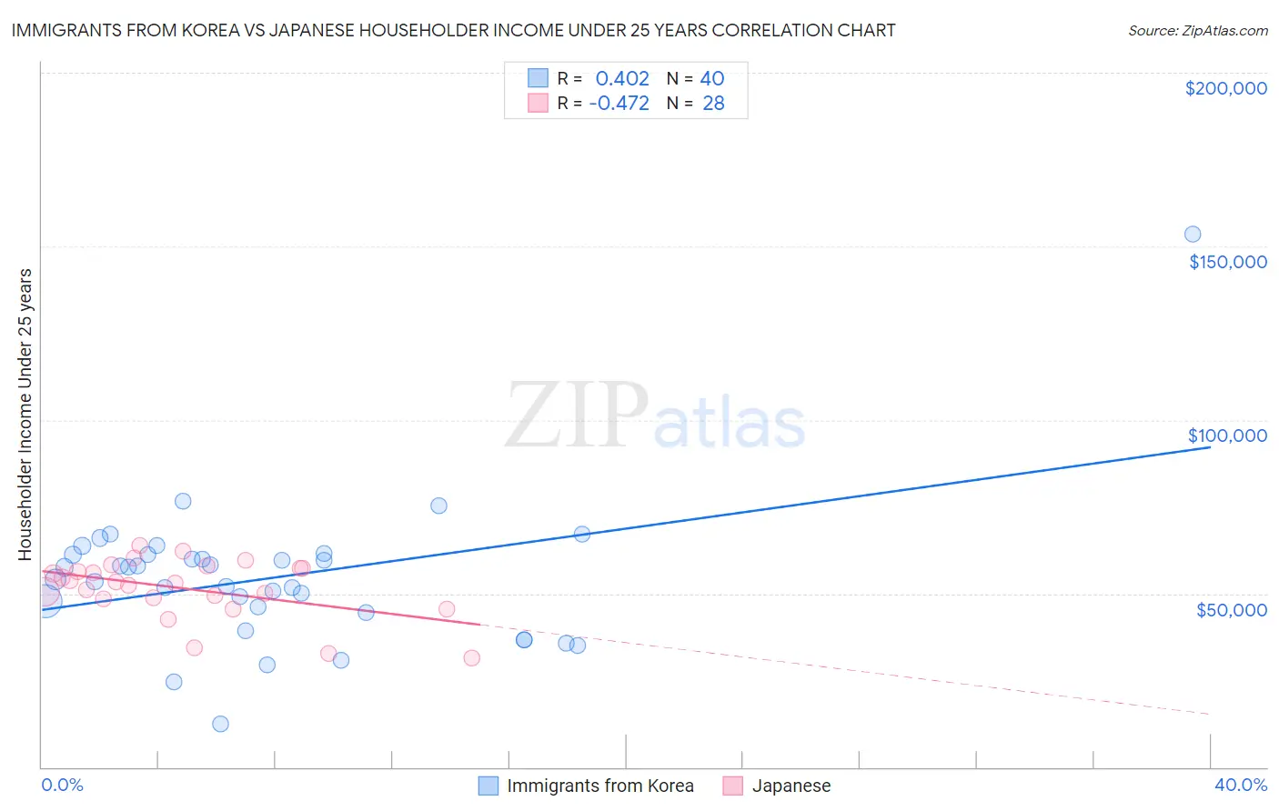 Immigrants from Korea vs Japanese Householder Income Under 25 years