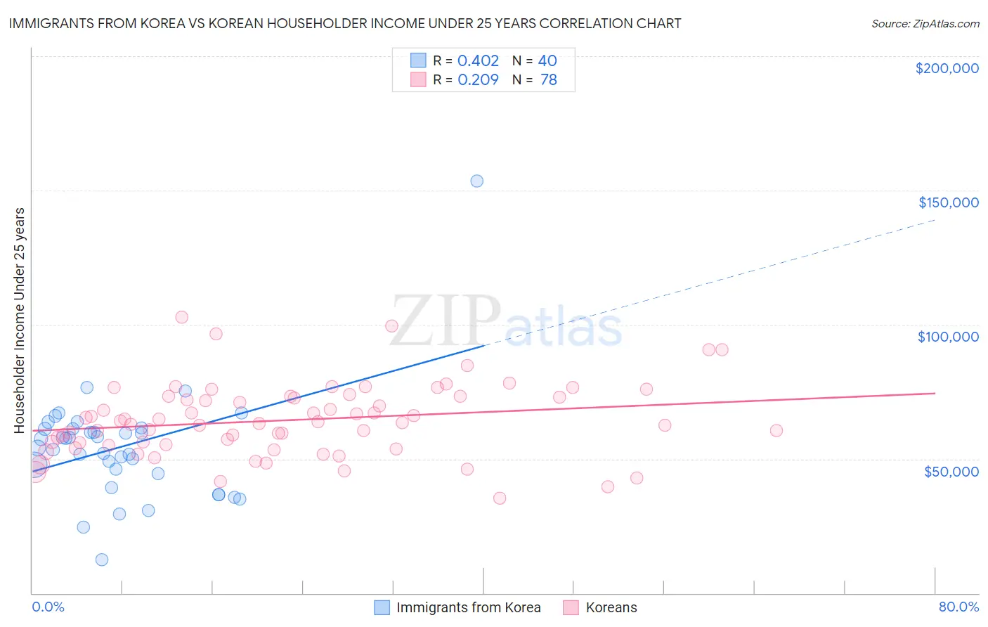 Immigrants from Korea vs Korean Householder Income Under 25 years