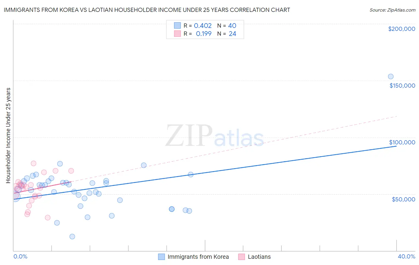 Immigrants from Korea vs Laotian Householder Income Under 25 years