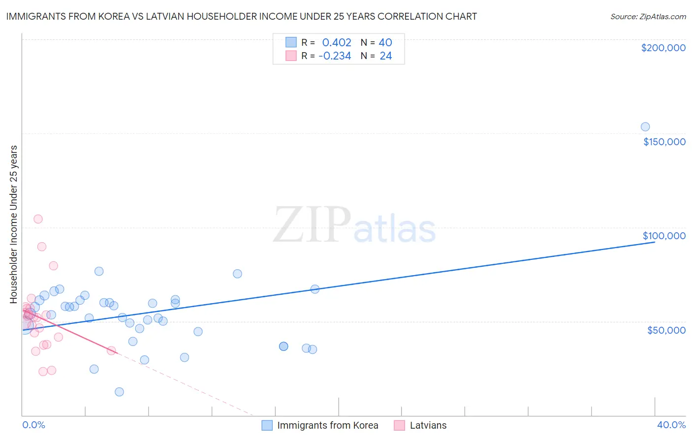 Immigrants from Korea vs Latvian Householder Income Under 25 years