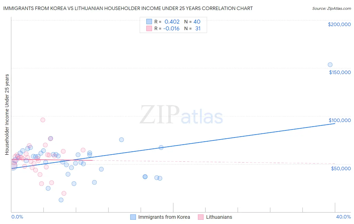 Immigrants from Korea vs Lithuanian Householder Income Under 25 years