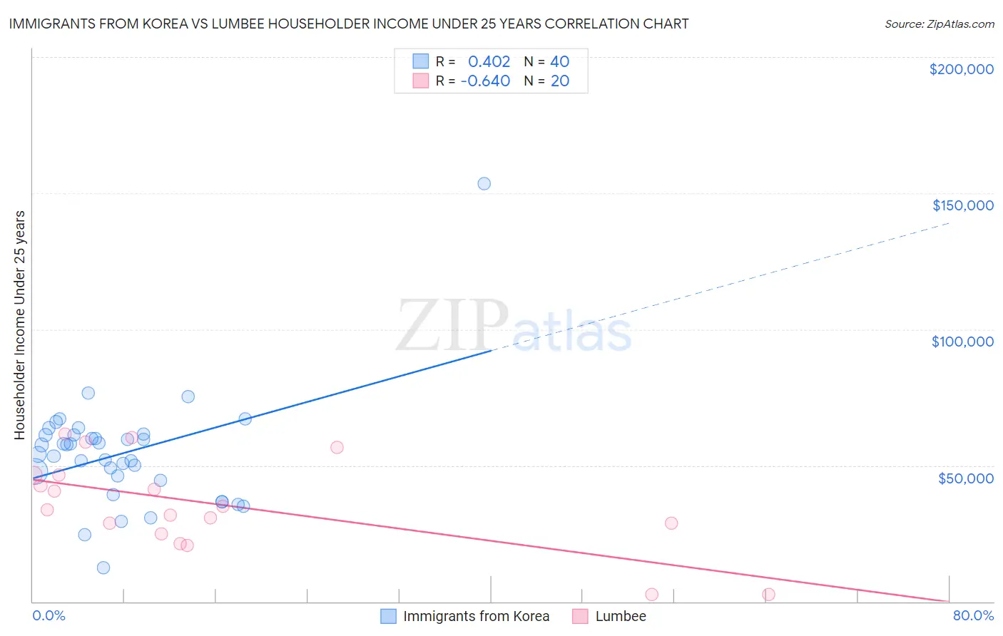 Immigrants from Korea vs Lumbee Householder Income Under 25 years