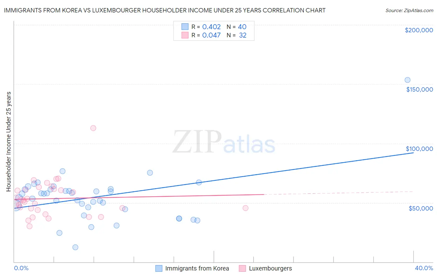 Immigrants from Korea vs Luxembourger Householder Income Under 25 years