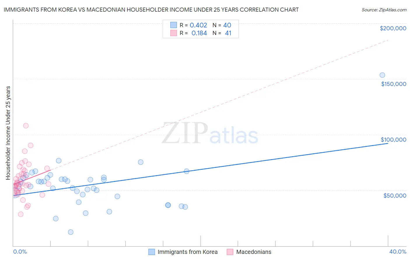 Immigrants from Korea vs Macedonian Householder Income Under 25 years