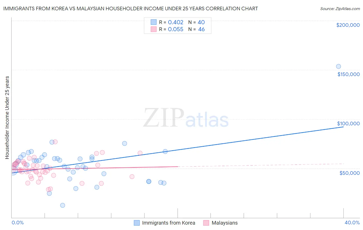 Immigrants from Korea vs Malaysian Householder Income Under 25 years