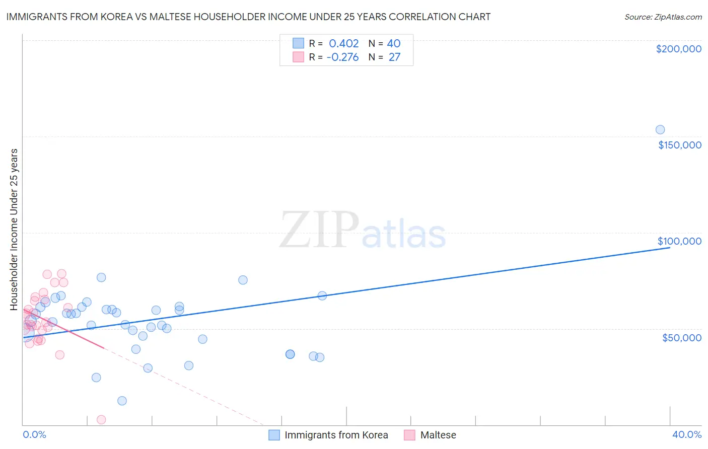 Immigrants from Korea vs Maltese Householder Income Under 25 years