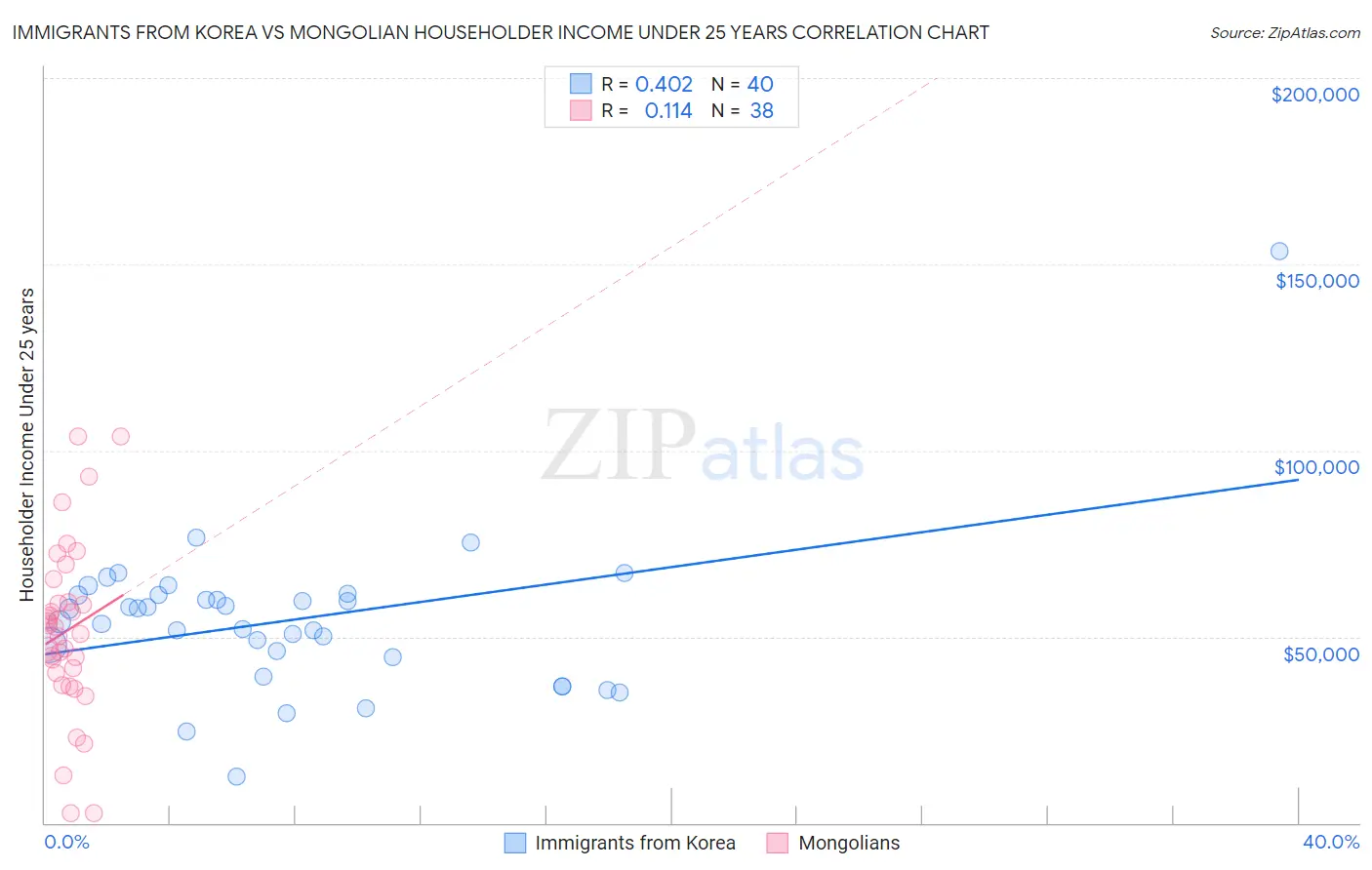 Immigrants from Korea vs Mongolian Householder Income Under 25 years