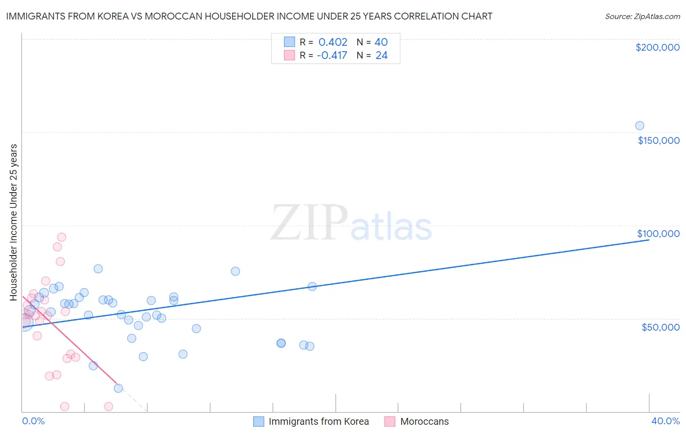 Immigrants from Korea vs Moroccan Householder Income Under 25 years