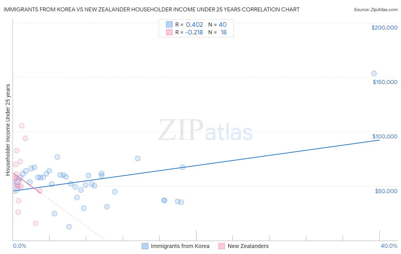 Immigrants from Korea vs New Zealander Householder Income Under 25 years