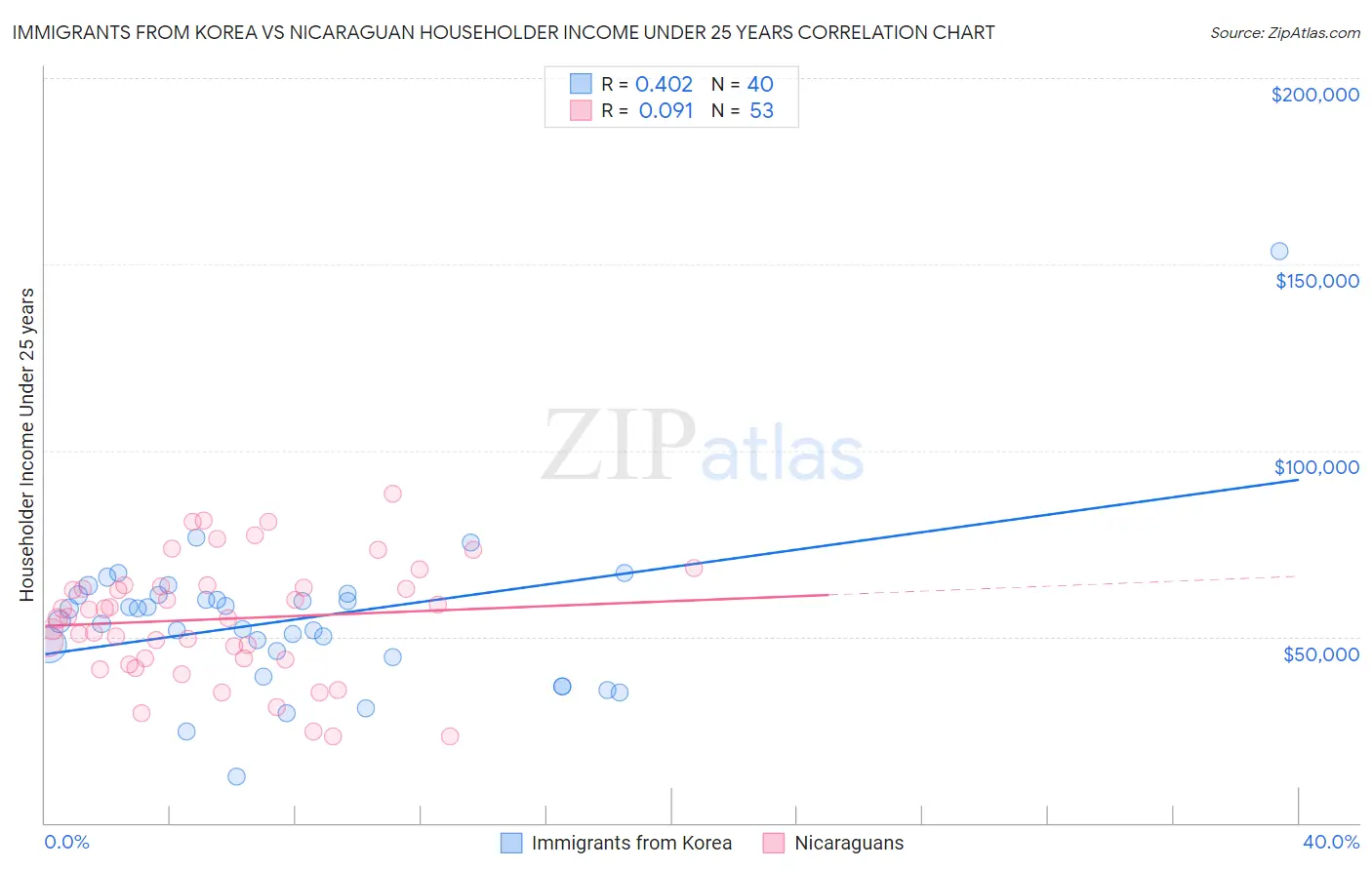 Immigrants from Korea vs Nicaraguan Householder Income Under 25 years