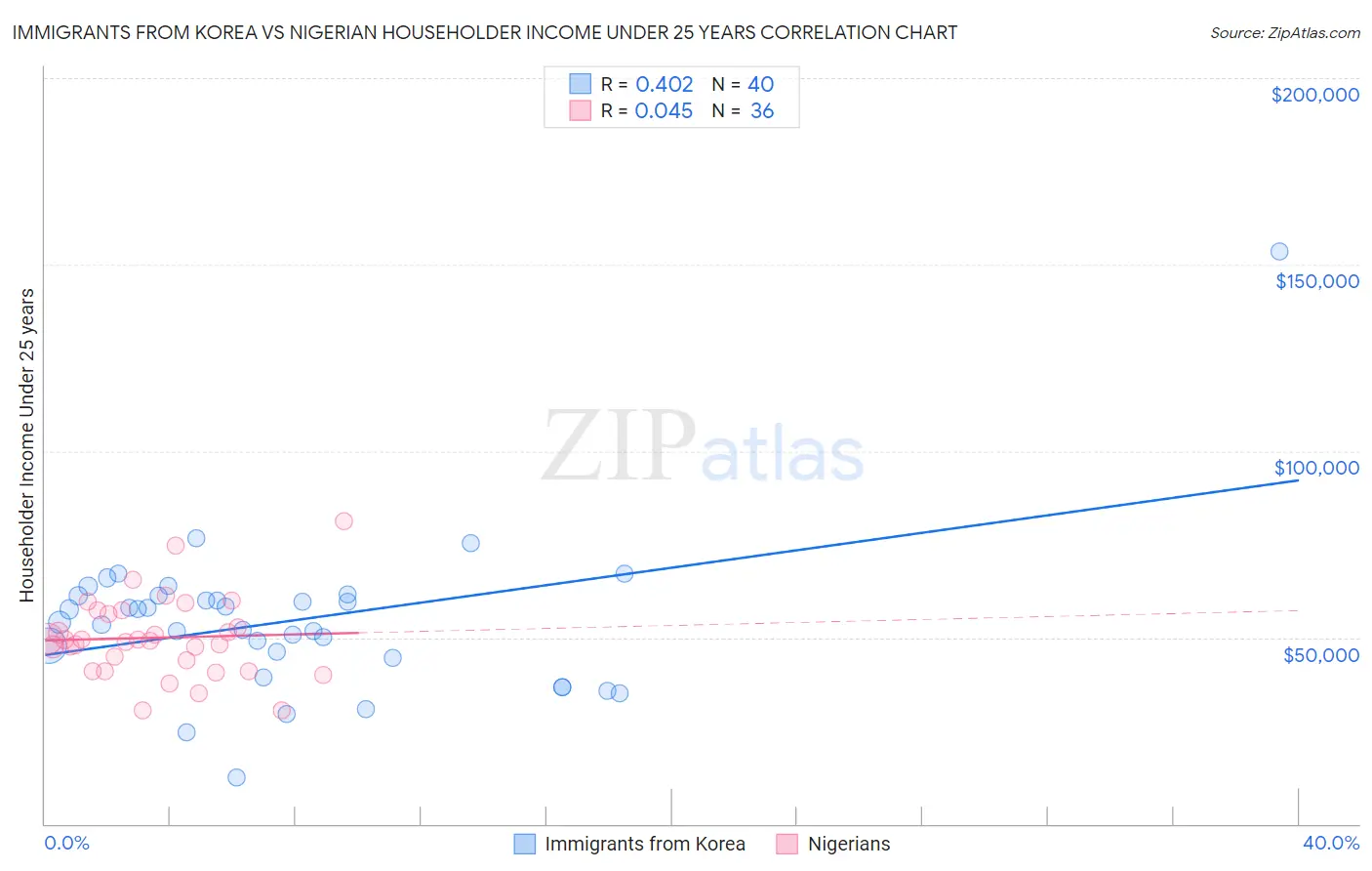 Immigrants from Korea vs Nigerian Householder Income Under 25 years