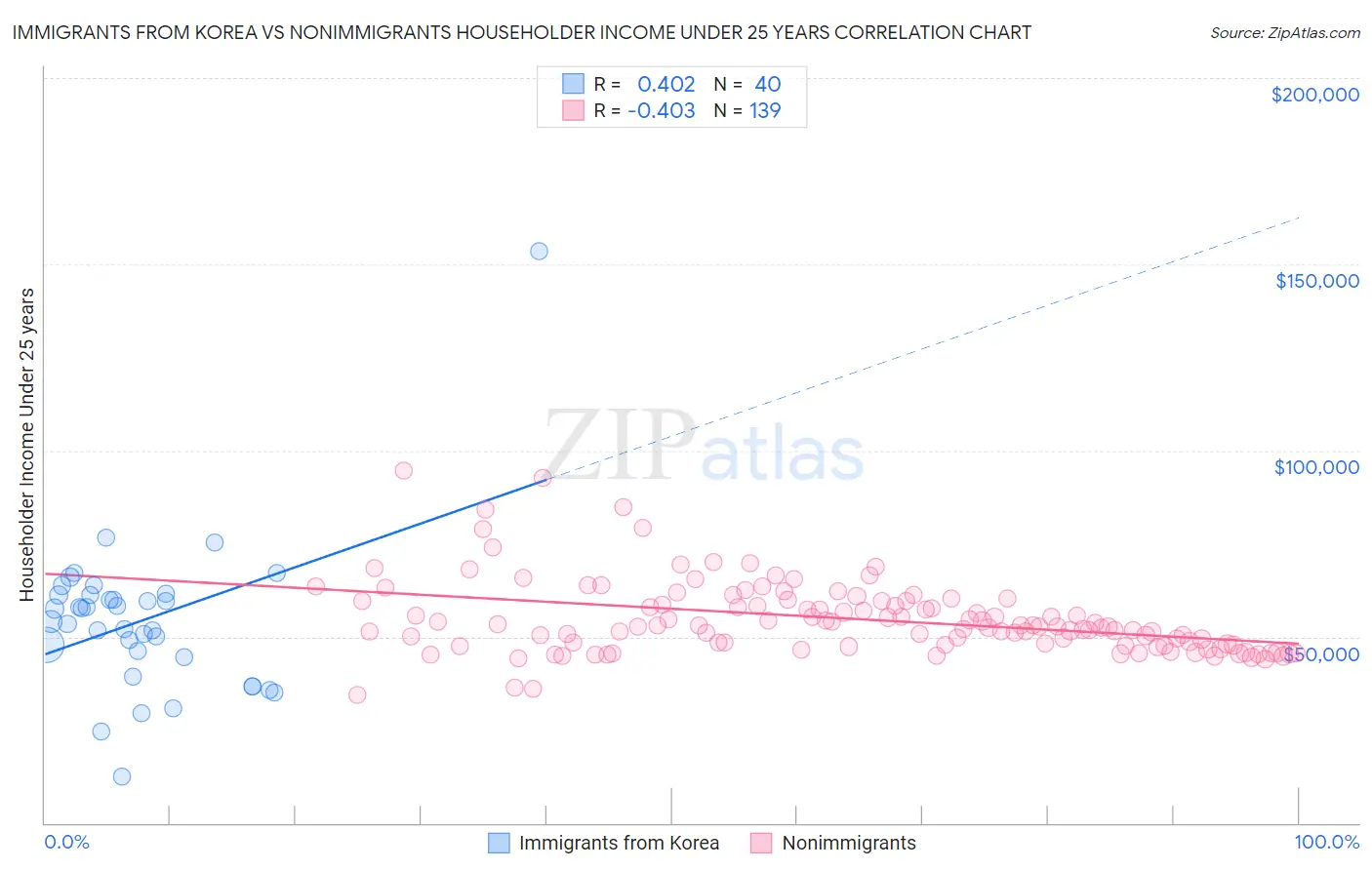 Immigrants from Korea vs Nonimmigrants Householder Income Under 25 years
