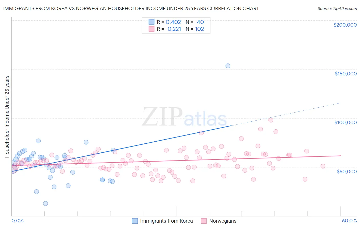 Immigrants from Korea vs Norwegian Householder Income Under 25 years