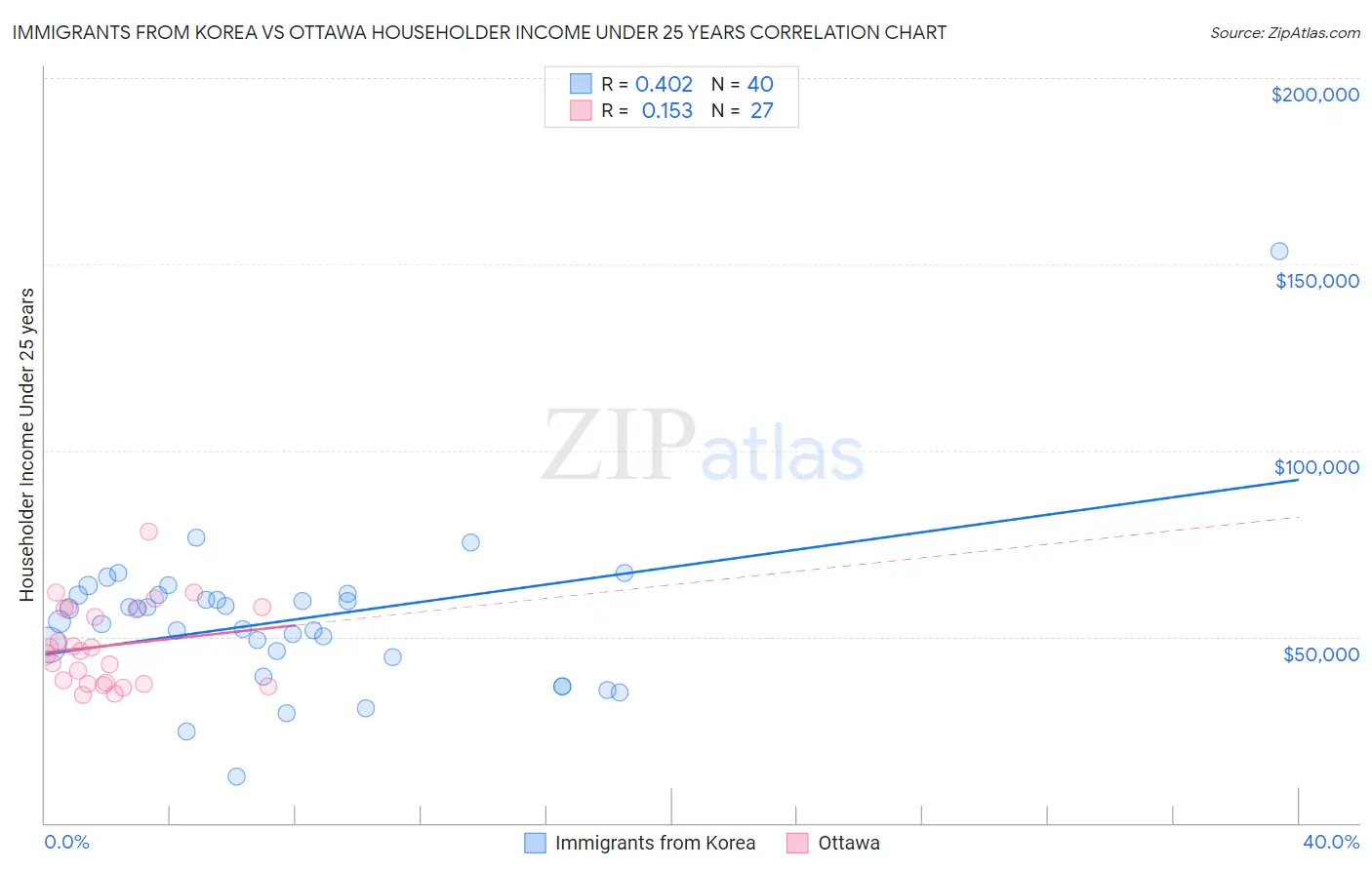 Immigrants from Korea vs Ottawa Householder Income Under 25 years