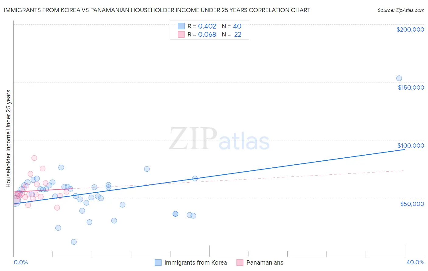 Immigrants from Korea vs Panamanian Householder Income Under 25 years