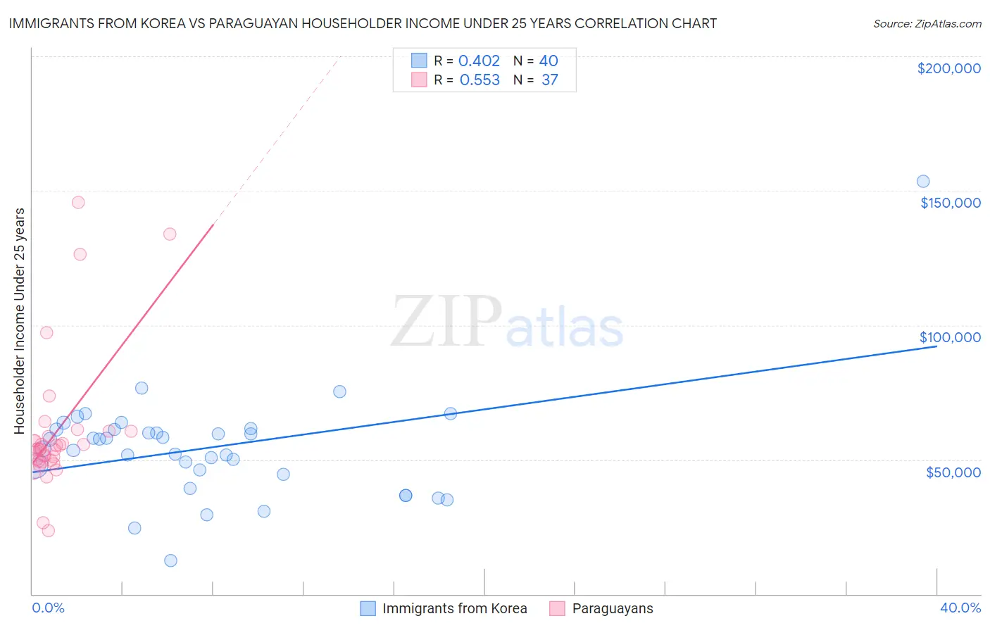 Immigrants from Korea vs Paraguayan Householder Income Under 25 years