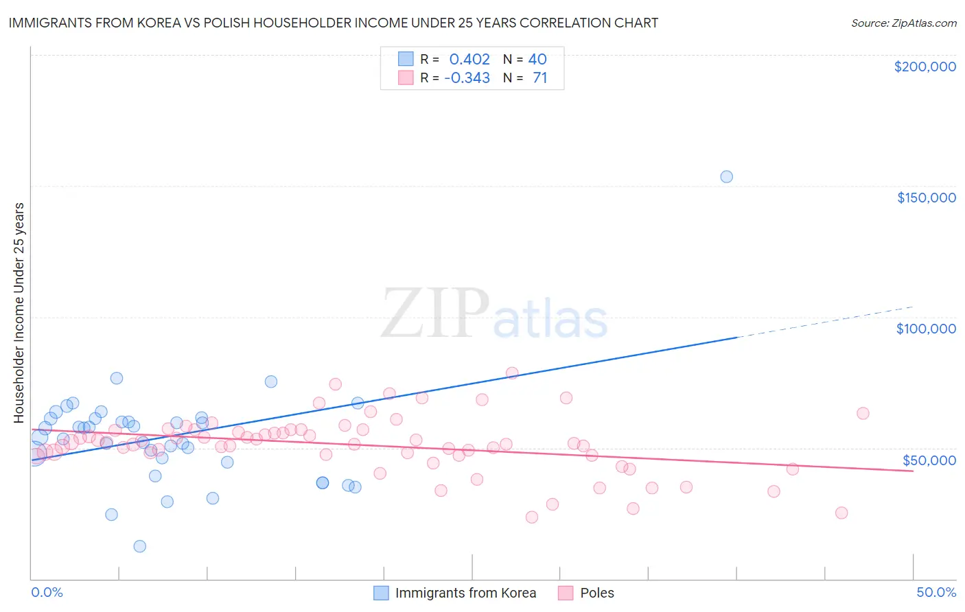 Immigrants from Korea vs Polish Householder Income Under 25 years