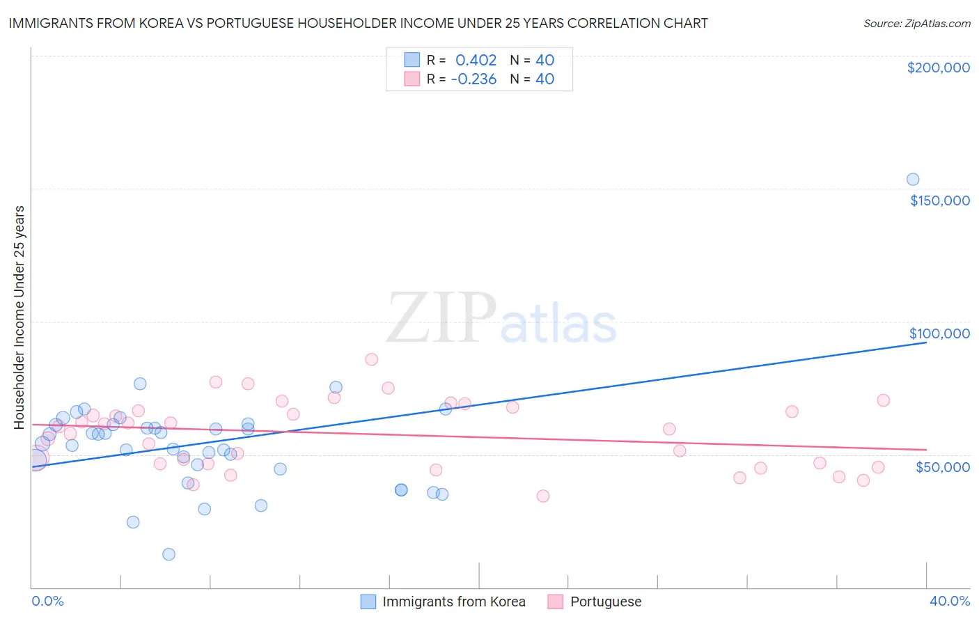 Immigrants from Korea vs Portuguese Householder Income Under 25 years