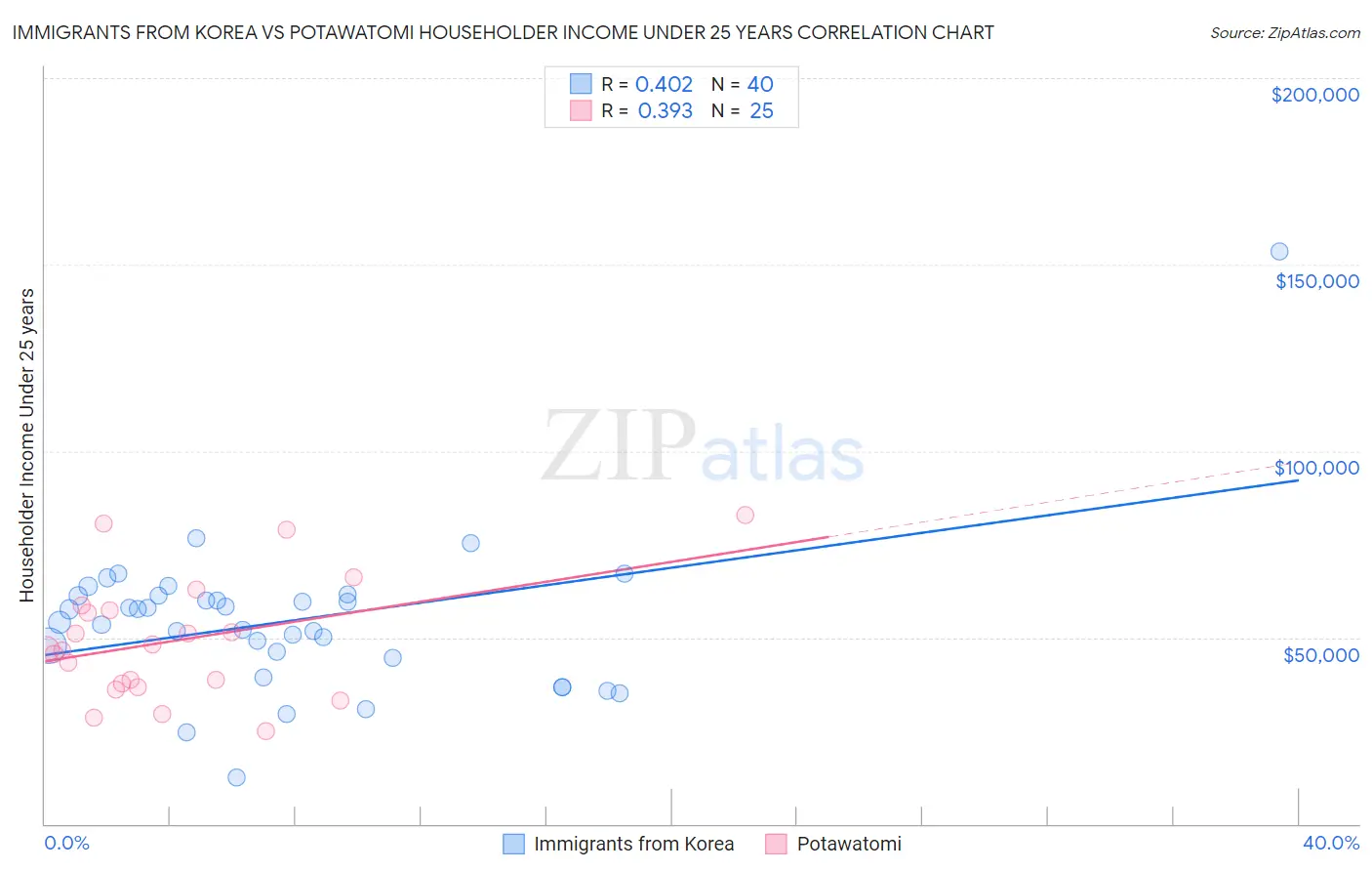 Immigrants from Korea vs Potawatomi Householder Income Under 25 years