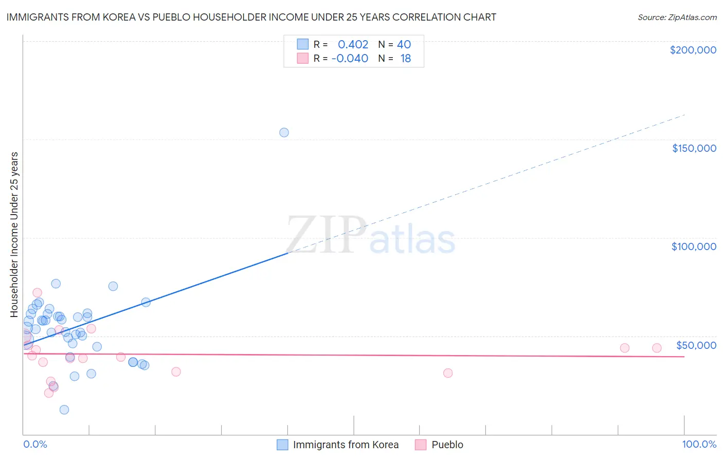 Immigrants from Korea vs Pueblo Householder Income Under 25 years