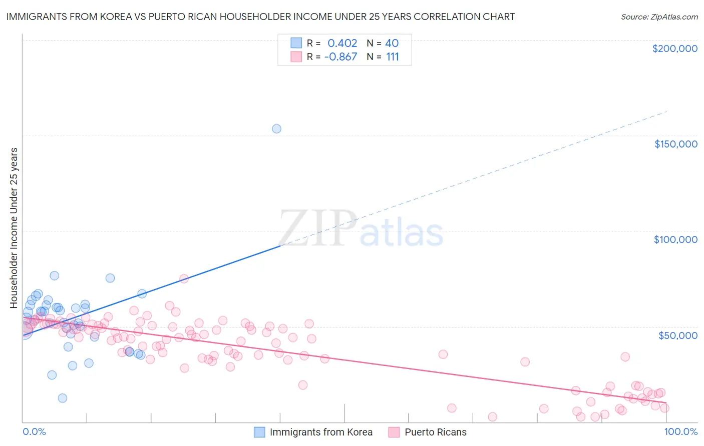 Immigrants from Korea vs Puerto Rican Householder Income Under 25 years