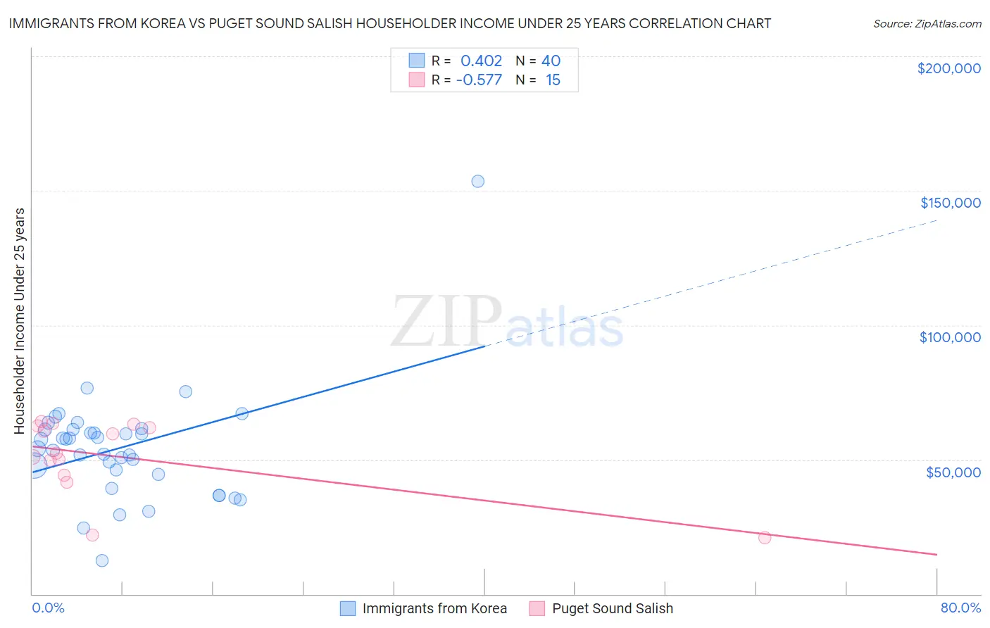 Immigrants from Korea vs Puget Sound Salish Householder Income Under 25 years