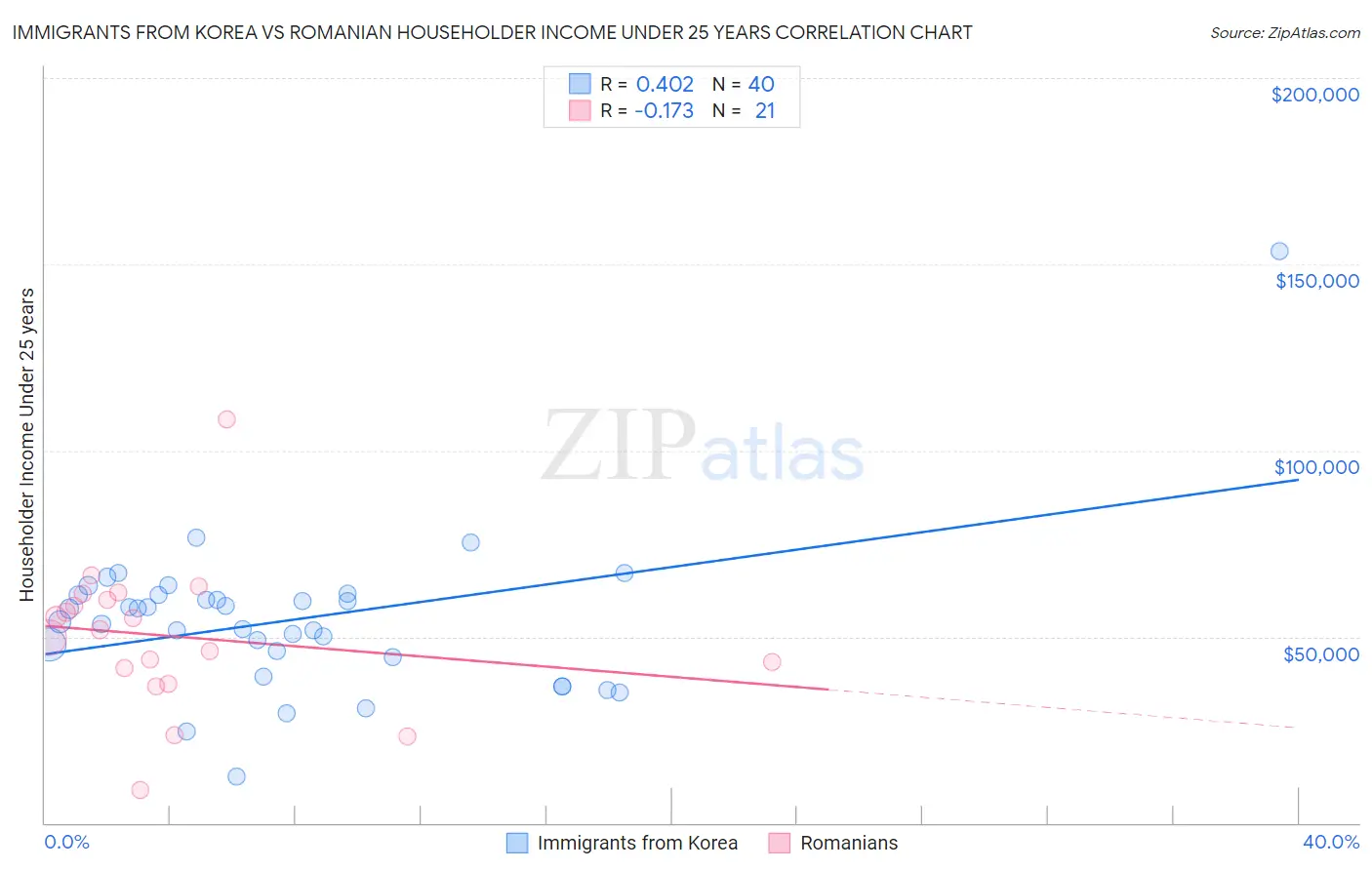 Immigrants from Korea vs Romanian Householder Income Under 25 years