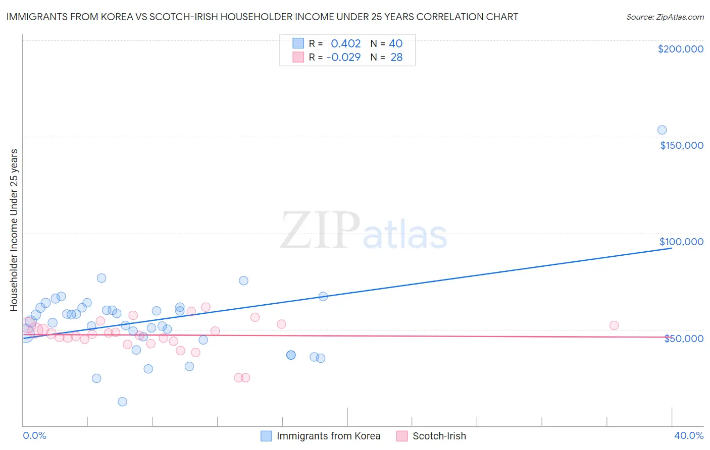 Immigrants from Korea vs Scotch-Irish Householder Income Under 25 years