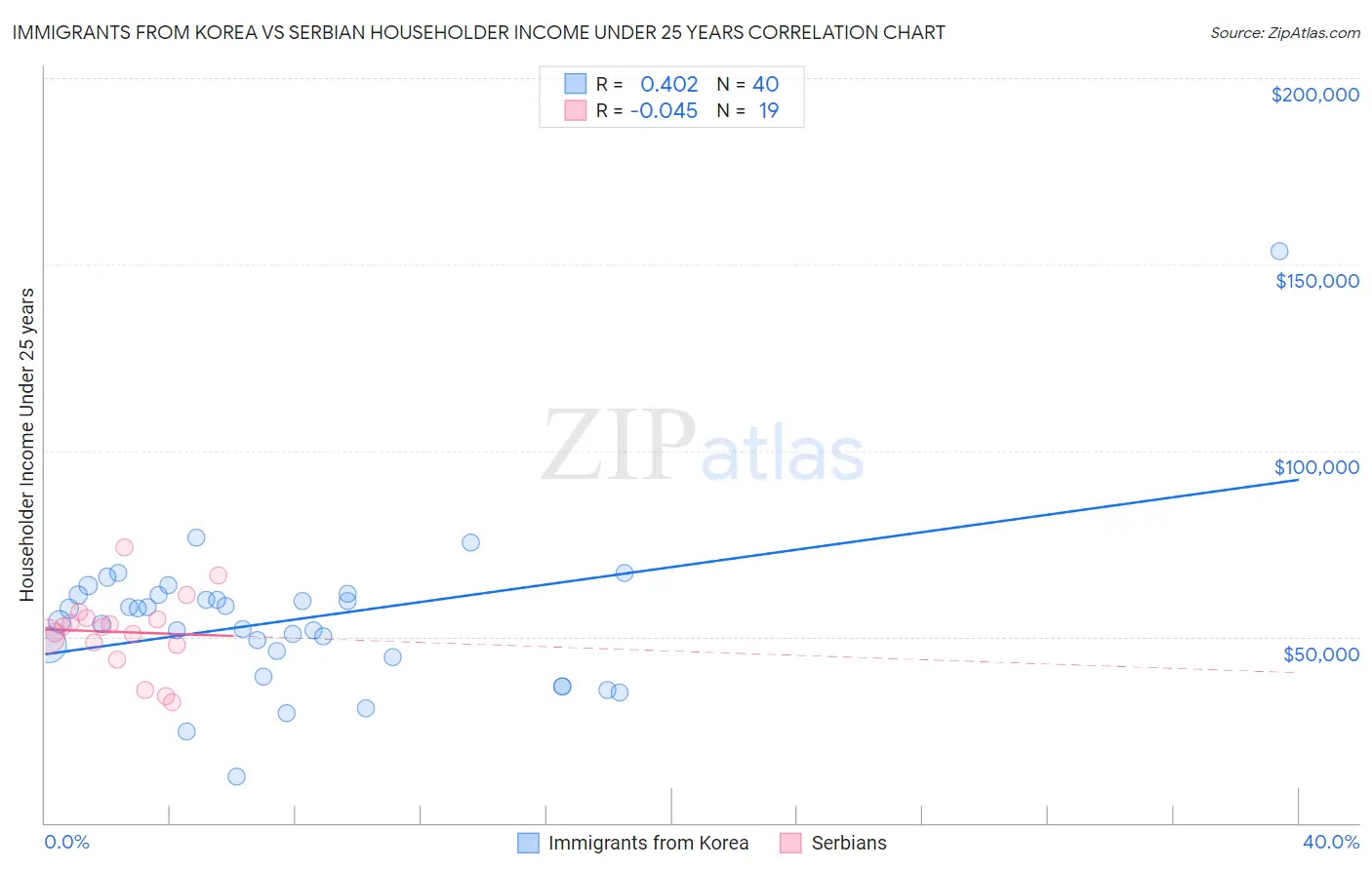 Immigrants from Korea vs Serbian Householder Income Under 25 years