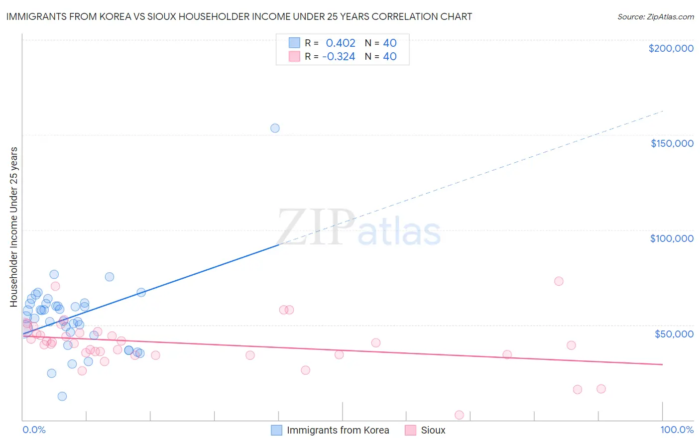 Immigrants from Korea vs Sioux Householder Income Under 25 years