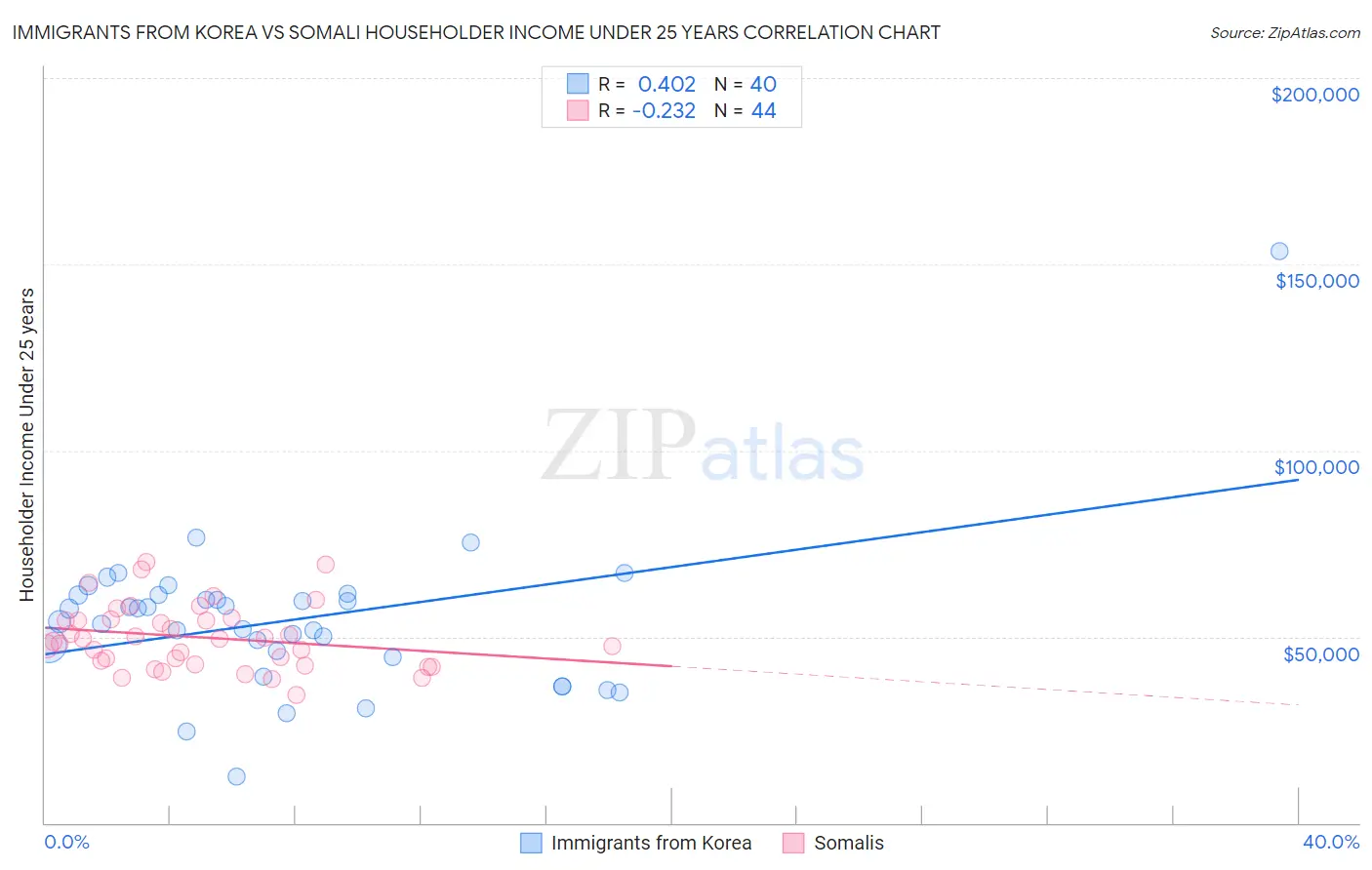 Immigrants from Korea vs Somali Householder Income Under 25 years
