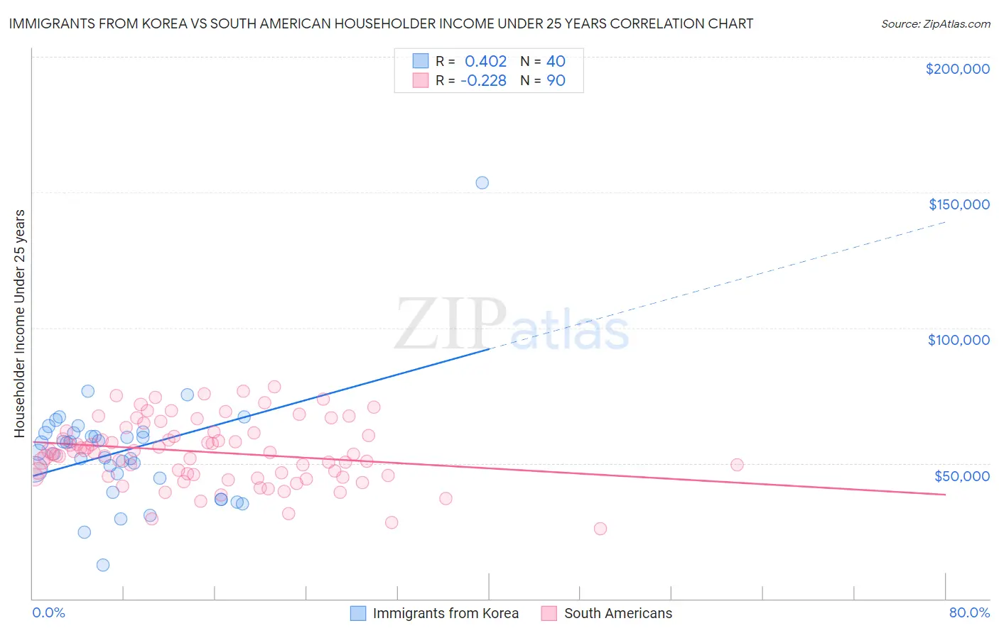 Immigrants from Korea vs South American Householder Income Under 25 years