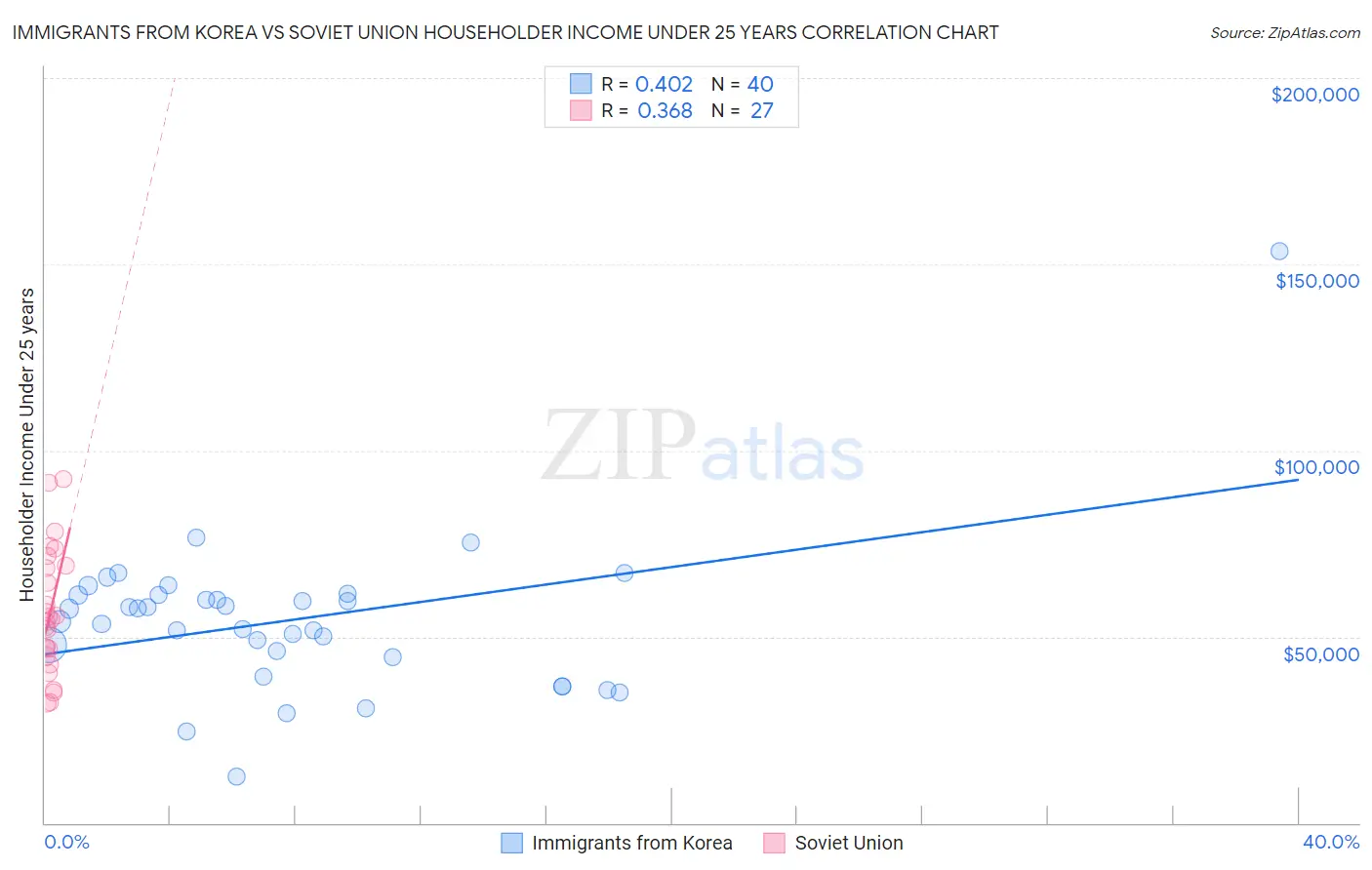 Immigrants from Korea vs Soviet Union Householder Income Under 25 years