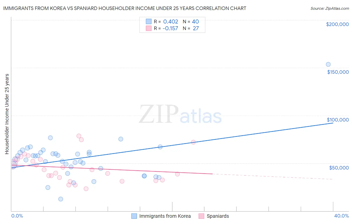 Immigrants from Korea vs Spaniard Householder Income Under 25 years