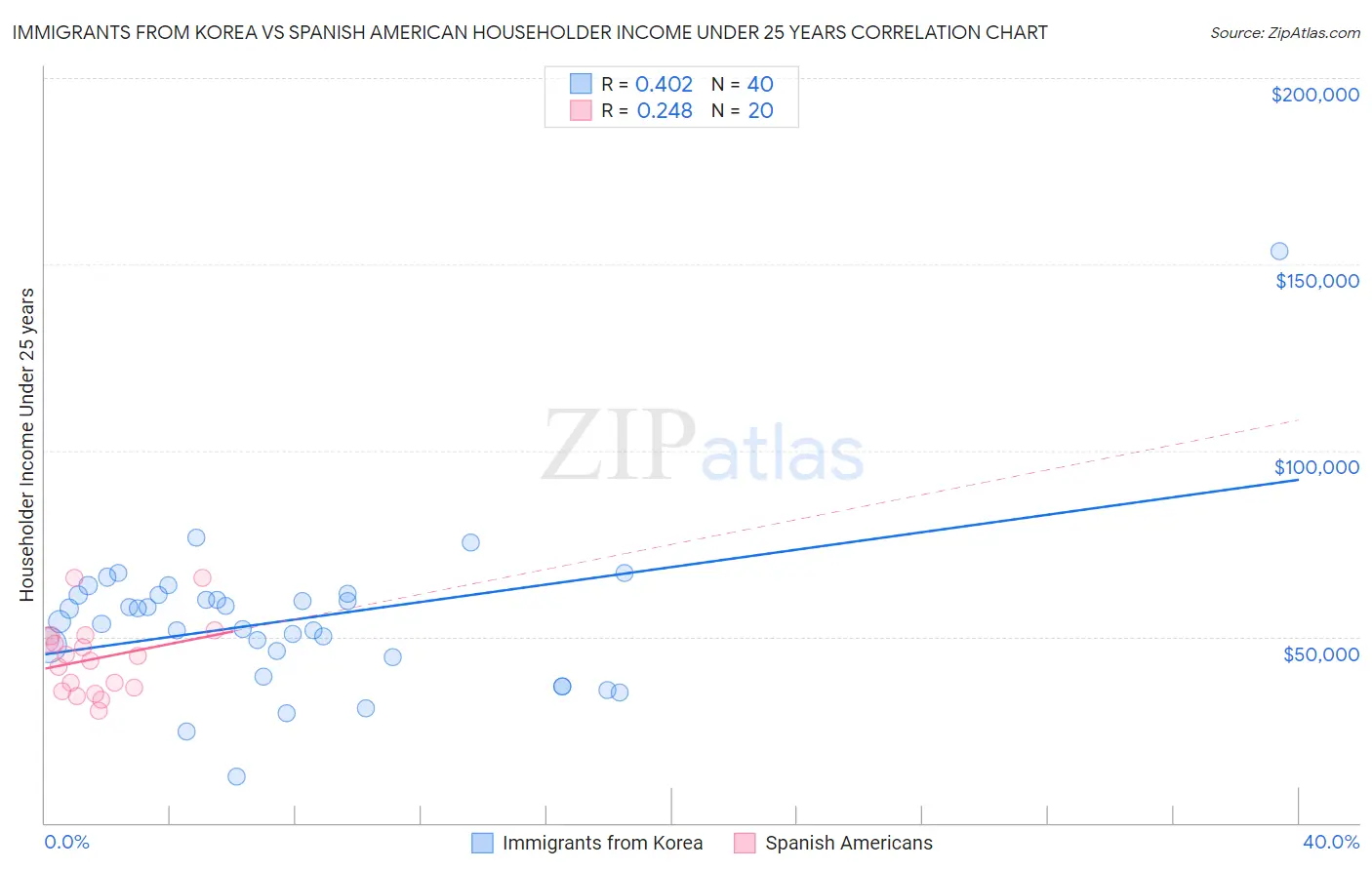 Immigrants from Korea vs Spanish American Householder Income Under 25 years