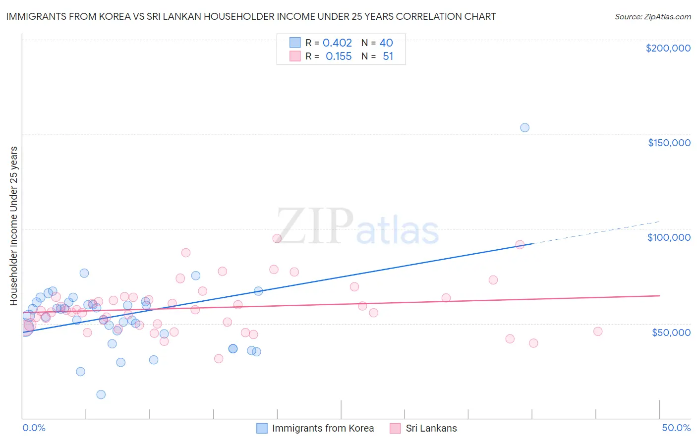 Immigrants from Korea vs Sri Lankan Householder Income Under 25 years