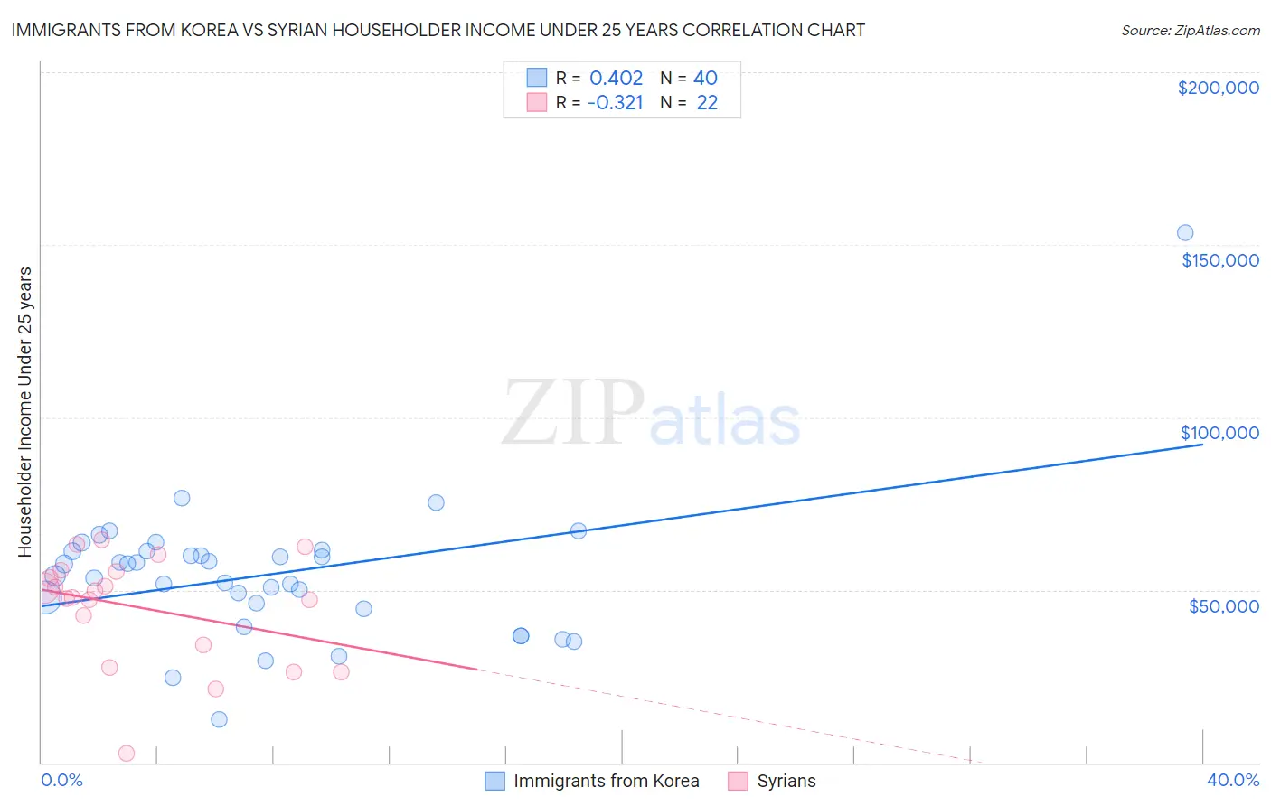 Immigrants from Korea vs Syrian Householder Income Under 25 years