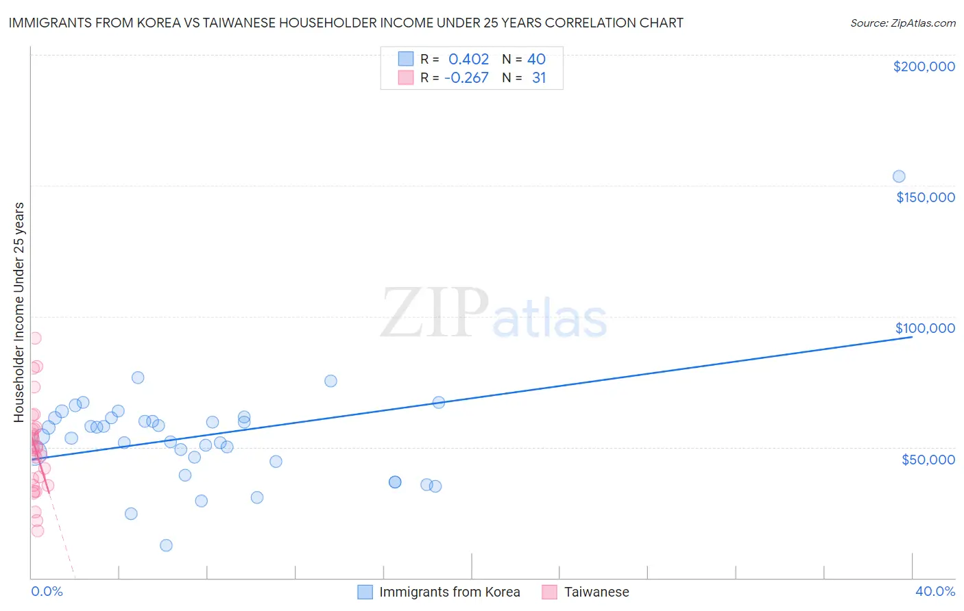 Immigrants from Korea vs Taiwanese Householder Income Under 25 years