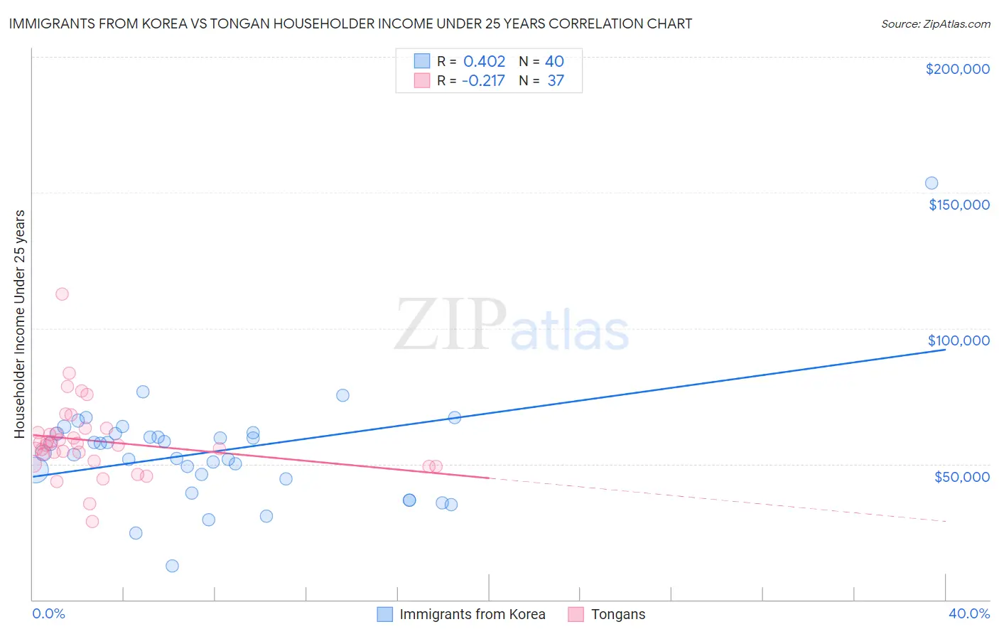 Immigrants from Korea vs Tongan Householder Income Under 25 years