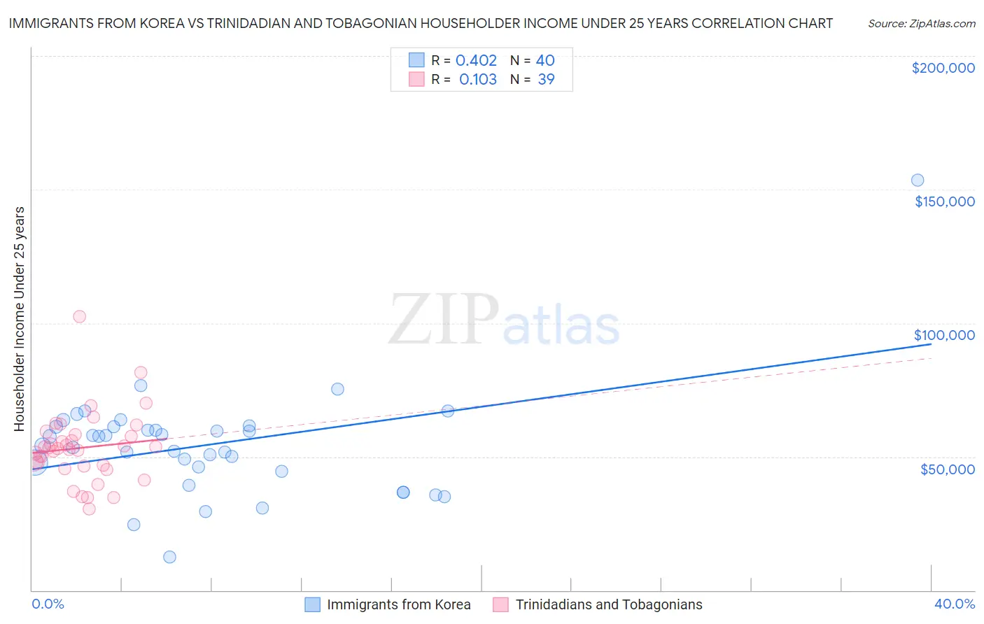 Immigrants from Korea vs Trinidadian and Tobagonian Householder Income Under 25 years