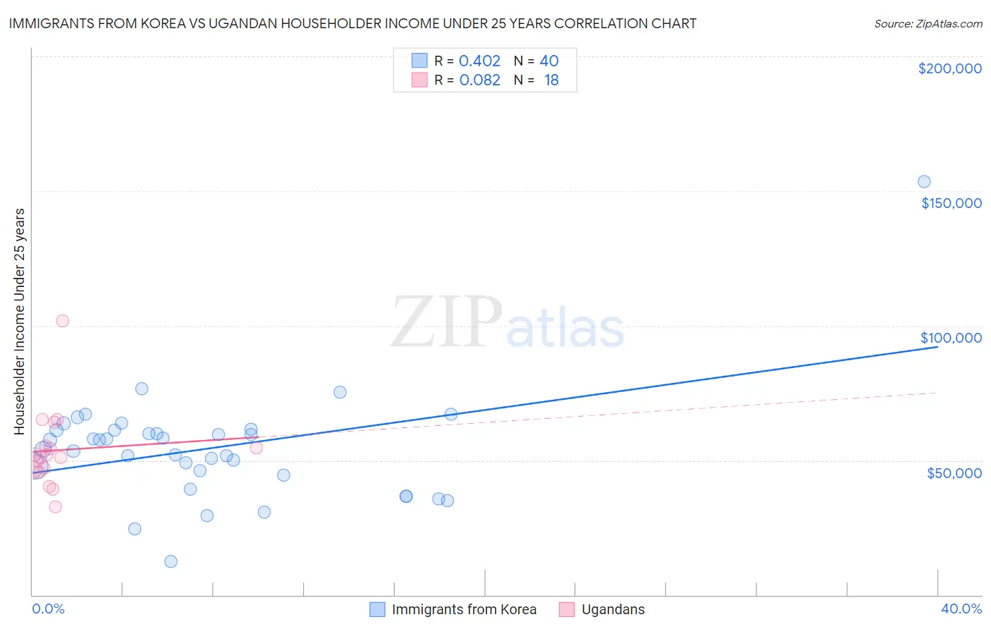 Immigrants from Korea vs Ugandan Householder Income Under 25 years