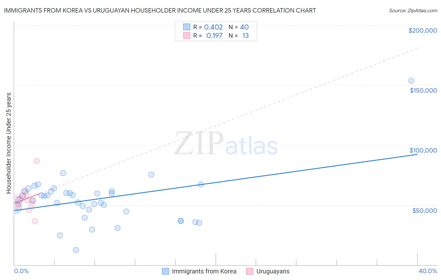 Immigrants from Korea vs Uruguayan Householder Income Under 25 years
