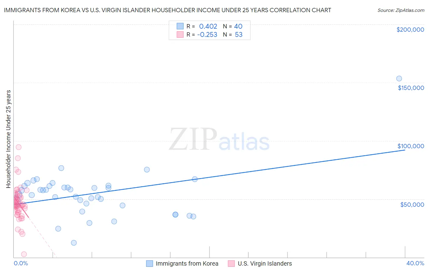Immigrants from Korea vs U.S. Virgin Islander Householder Income Under 25 years